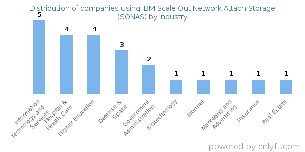 Companies using IBM Scale Out Network Attach Storage (SONAS) - Distribution by industry