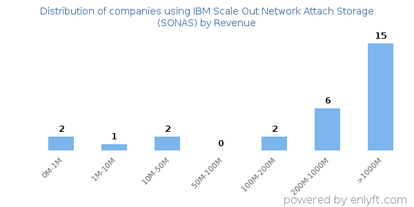 IBM Scale Out Network Attach Storage (SONAS) clients - distribution by company revenue