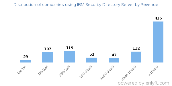 IBM Security Directory Server clients - distribution by company revenue