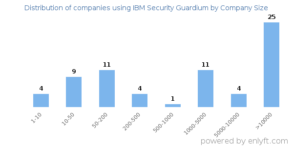 Companies using IBM Security Guardium, by size (number of employees)