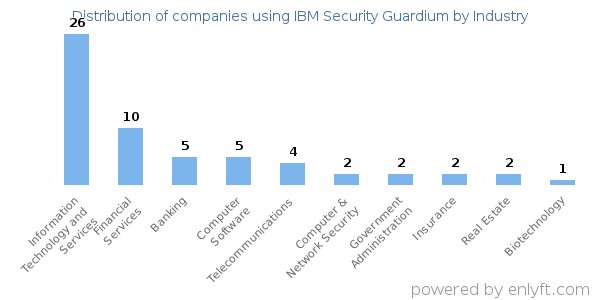 Companies using IBM Security Guardium - Distribution by industry