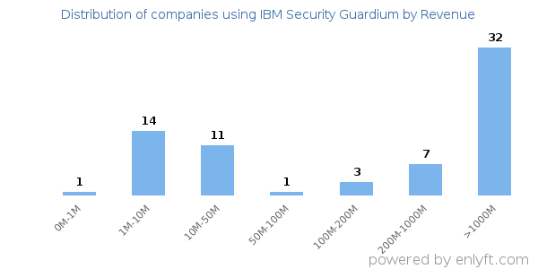 IBM Security Guardium clients - distribution by company revenue