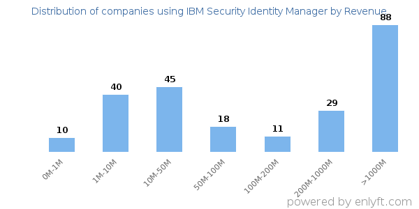 IBM Security Identity Manager clients - distribution by company revenue