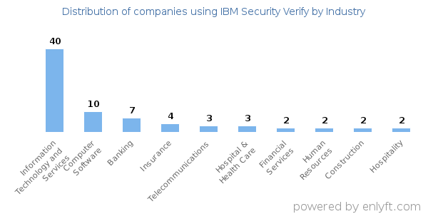 Companies using IBM Security Verify - Distribution by industry