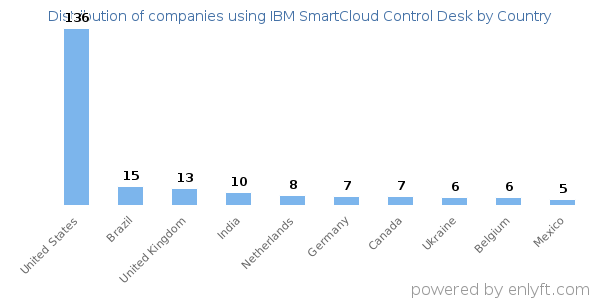 IBM SmartCloud Control Desk customers by country