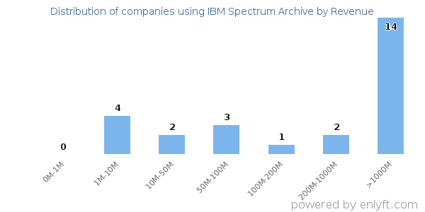 IBM Spectrum Archive clients - distribution by company revenue