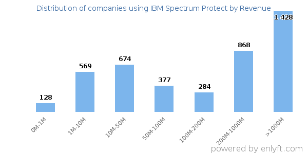 IBM Spectrum Protect clients - distribution by company revenue
