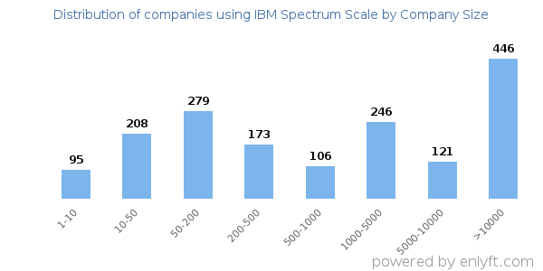 Companies using IBM Spectrum Scale, by size (number of employees)