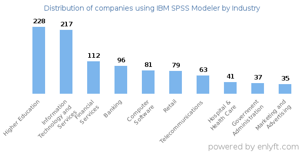 Companies using IBM SPSS Modeler - Distribution by industry