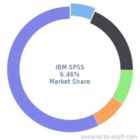 IBM SPSS market share in Analytics is about 6.46%