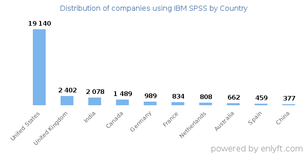 IBM SPSS customers by country