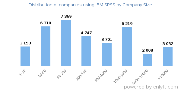 Companies using IBM SPSS, by size (number of employees)