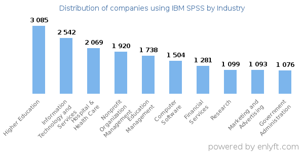 Companies using IBM SPSS - Distribution by industry