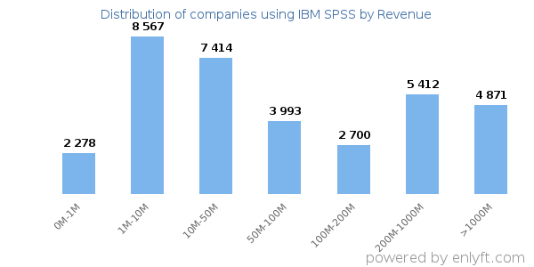 IBM SPSS clients - distribution by company revenue