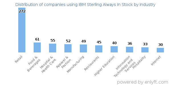 Companies using IBM Sterling Always In Stock - Distribution by industry
