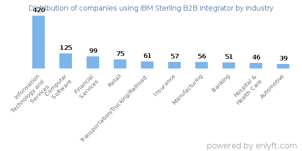 Companies using IBM Sterling B2B Integrator - Distribution by industry