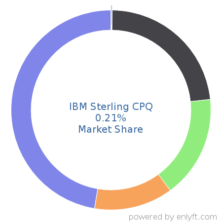 IBM Sterling CPQ market share in Configure Price Quote (CPQ) is about 0.21%
