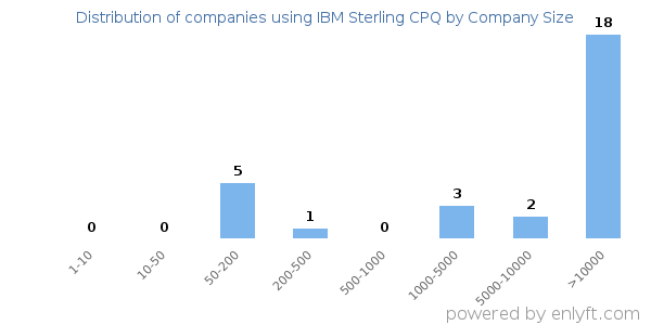 Companies using IBM Sterling CPQ, by size (number of employees)