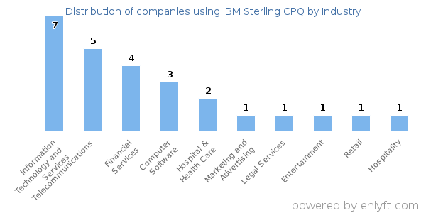 Companies using IBM Sterling CPQ - Distribution by industry