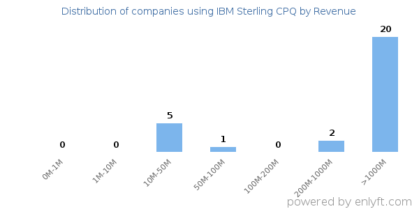 IBM Sterling CPQ clients - distribution by company revenue