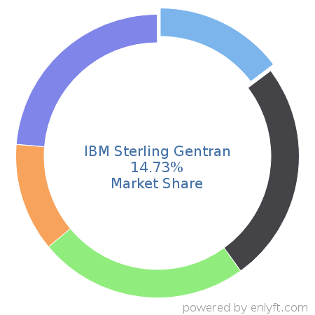 IBM Sterling Gentran market share in Electronic Data Interchange (EDI) is about 14.73%