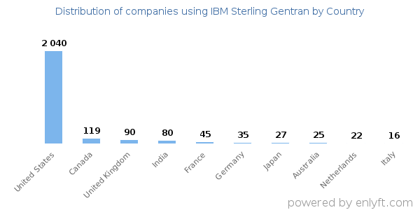 IBM Sterling Gentran customers by country