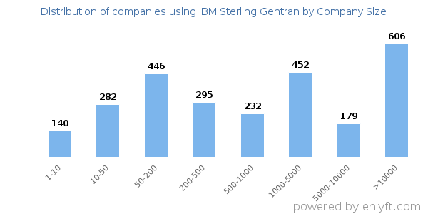Companies using IBM Sterling Gentran, by size (number of employees)
