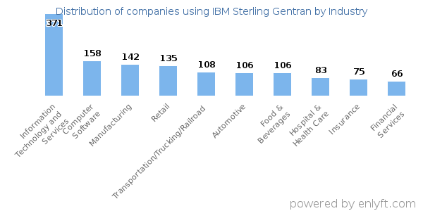 Companies using IBM Sterling Gentran - Distribution by industry