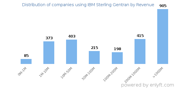 IBM Sterling Gentran clients - distribution by company revenue