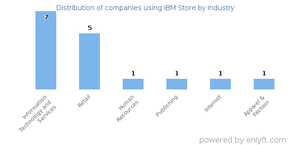 Companies using IBM Store - Distribution by industry
