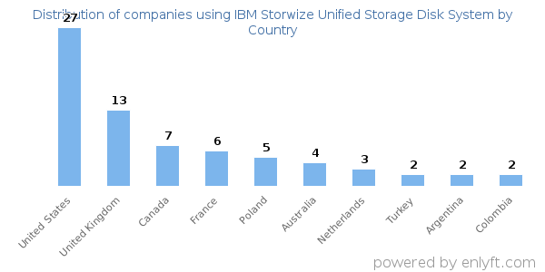 IBM Storwize Unified Storage Disk System customers by country