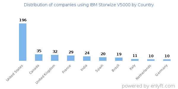 IBM Storwize V5000 customers by country
