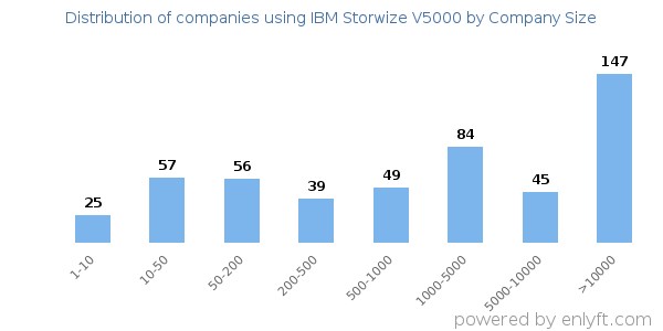 Companies using IBM Storwize V5000, by size (number of employees)