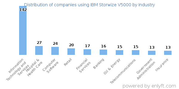 Companies using IBM Storwize V5000 - Distribution by industry