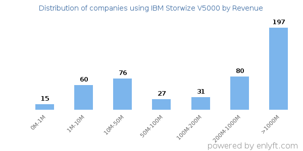 IBM Storwize V5000 clients - distribution by company revenue