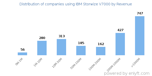 IBM Storwize V7000 clients - distribution by company revenue