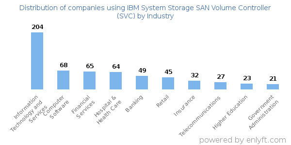 Companies using IBM System Storage SAN Volume Controller (SVC) - Distribution by industry