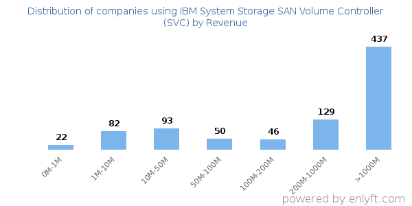 IBM System Storage SAN Volume Controller (SVC) clients - distribution by company revenue
