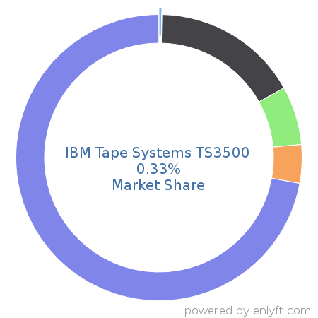 IBM Tape Systems TS3500 market share in Data Storage Hardware is about 0.33%