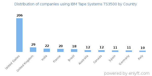 IBM Tape Systems TS3500 customers by country