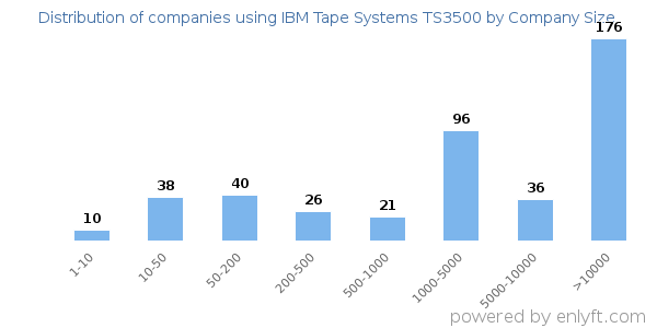 Companies using IBM Tape Systems TS3500, by size (number of employees)