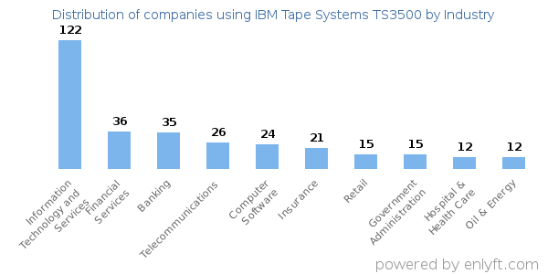Companies using IBM Tape Systems TS3500 - Distribution by industry