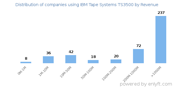 IBM Tape Systems TS3500 clients - distribution by company revenue
