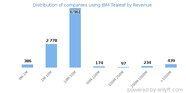 IBM Tealeaf clients - distribution by company revenue