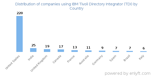 IBM Tivoli Directory Integrator (TDI) customers by country