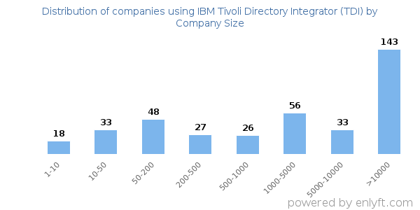 Companies using IBM Tivoli Directory Integrator (TDI), by size (number of employees)