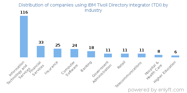 Companies using IBM Tivoli Directory Integrator (TDI) - Distribution by industry