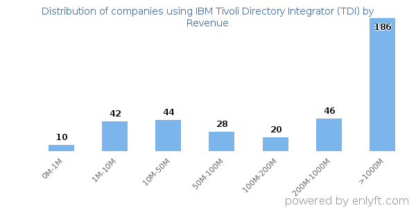 IBM Tivoli Directory Integrator (TDI) clients - distribution by company revenue