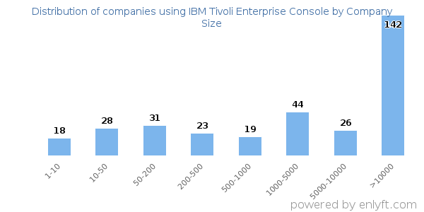 Companies using IBM Tivoli Enterprise Console, by size (number of employees)