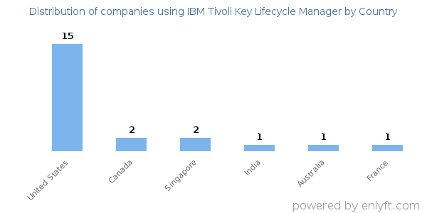 IBM Tivoli Key Lifecycle Manager customers by country